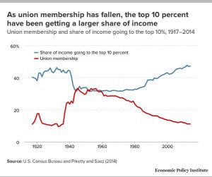 unions and equality
